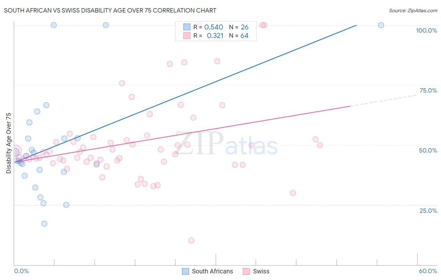 South African vs Swiss Disability Age Over 75