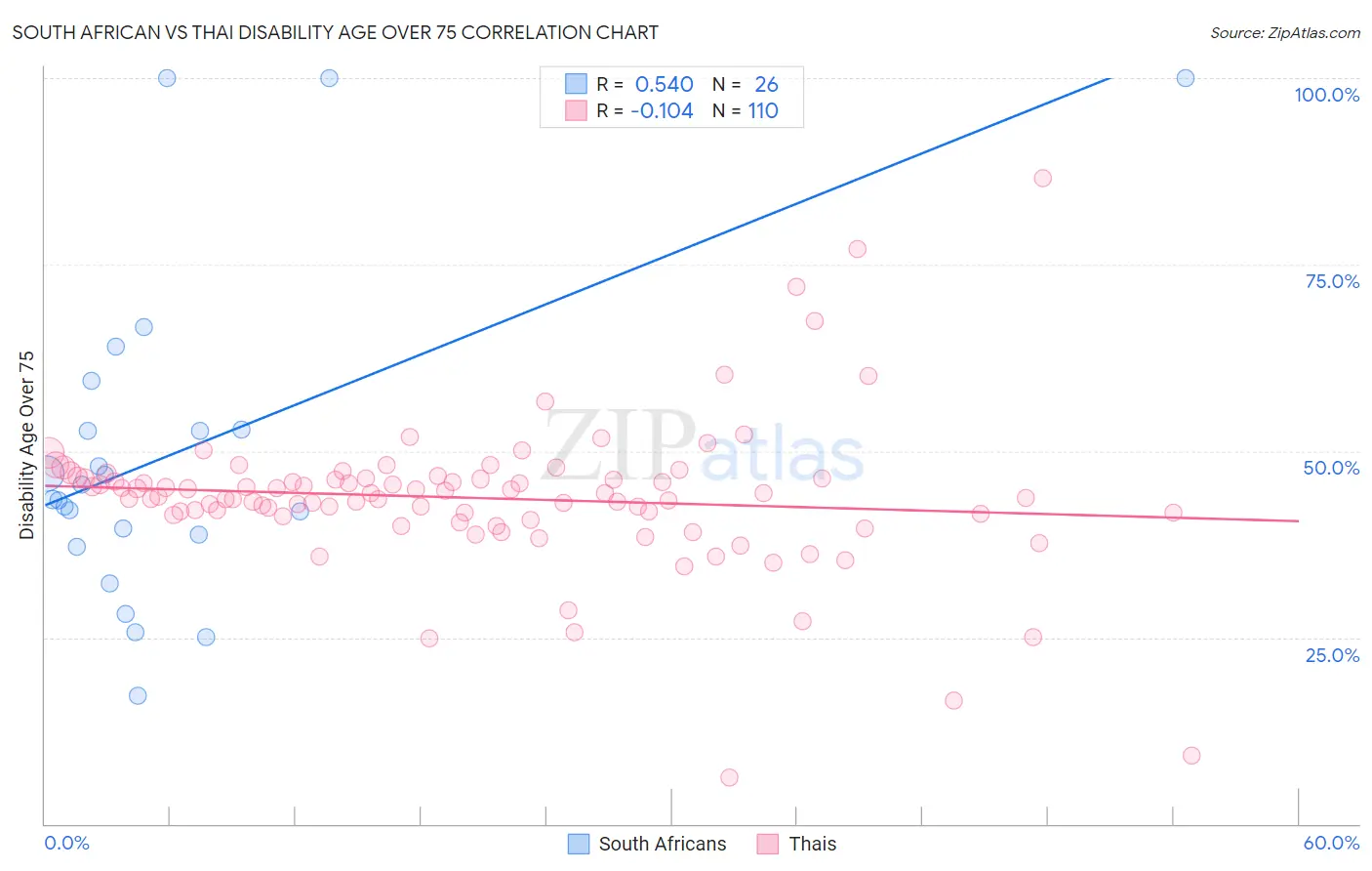 South African vs Thai Disability Age Over 75