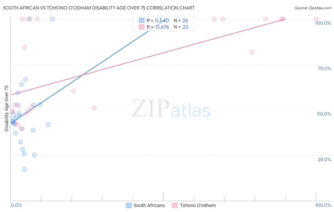 South African vs Tohono O'odham Disability Age Over 75