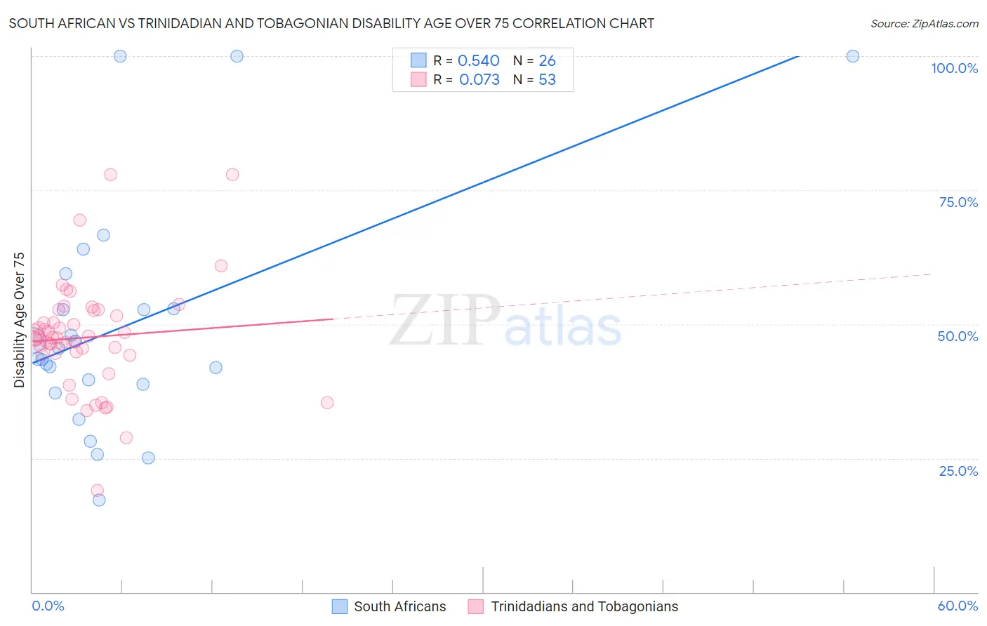 South African vs Trinidadian and Tobagonian Disability Age Over 75