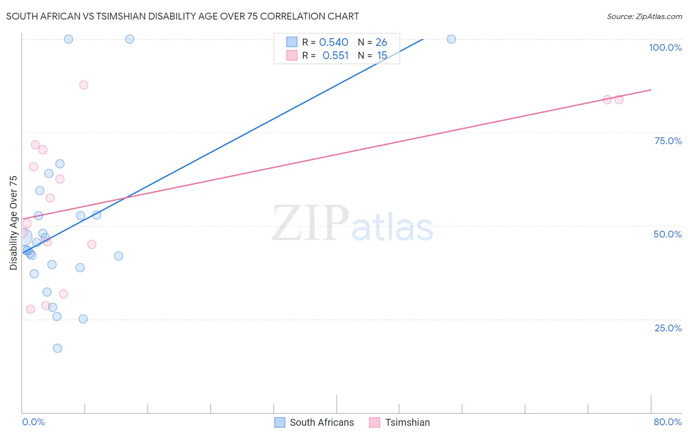 South African vs Tsimshian Disability Age Over 75