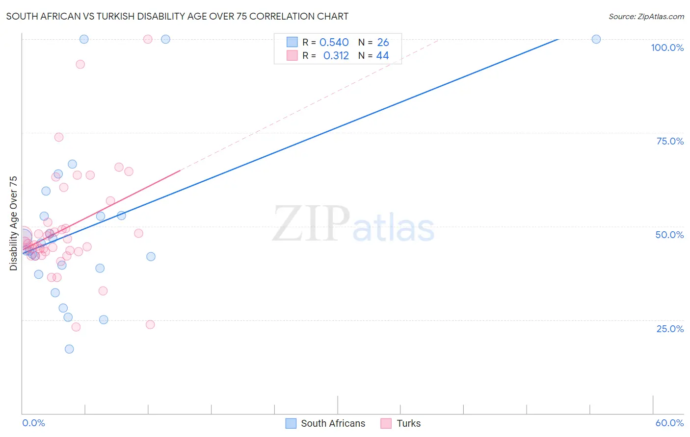 South African vs Turkish Disability Age Over 75