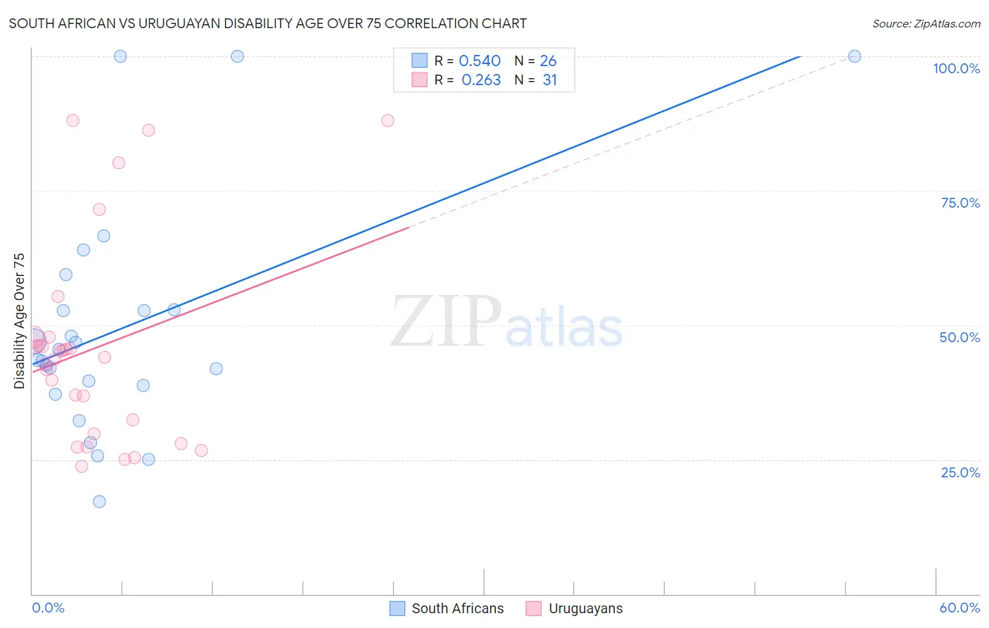 South African vs Uruguayan Disability Age Over 75