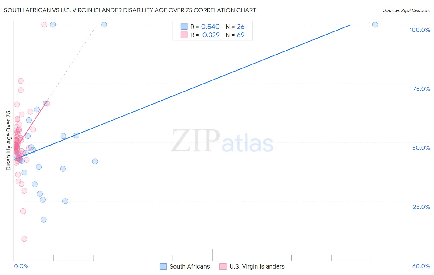 South African vs U.S. Virgin Islander Disability Age Over 75
