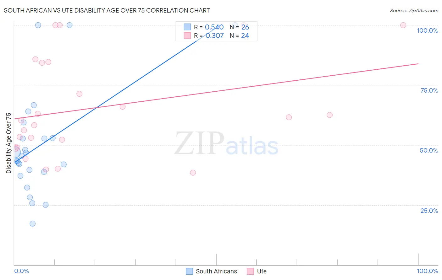 South African vs Ute Disability Age Over 75