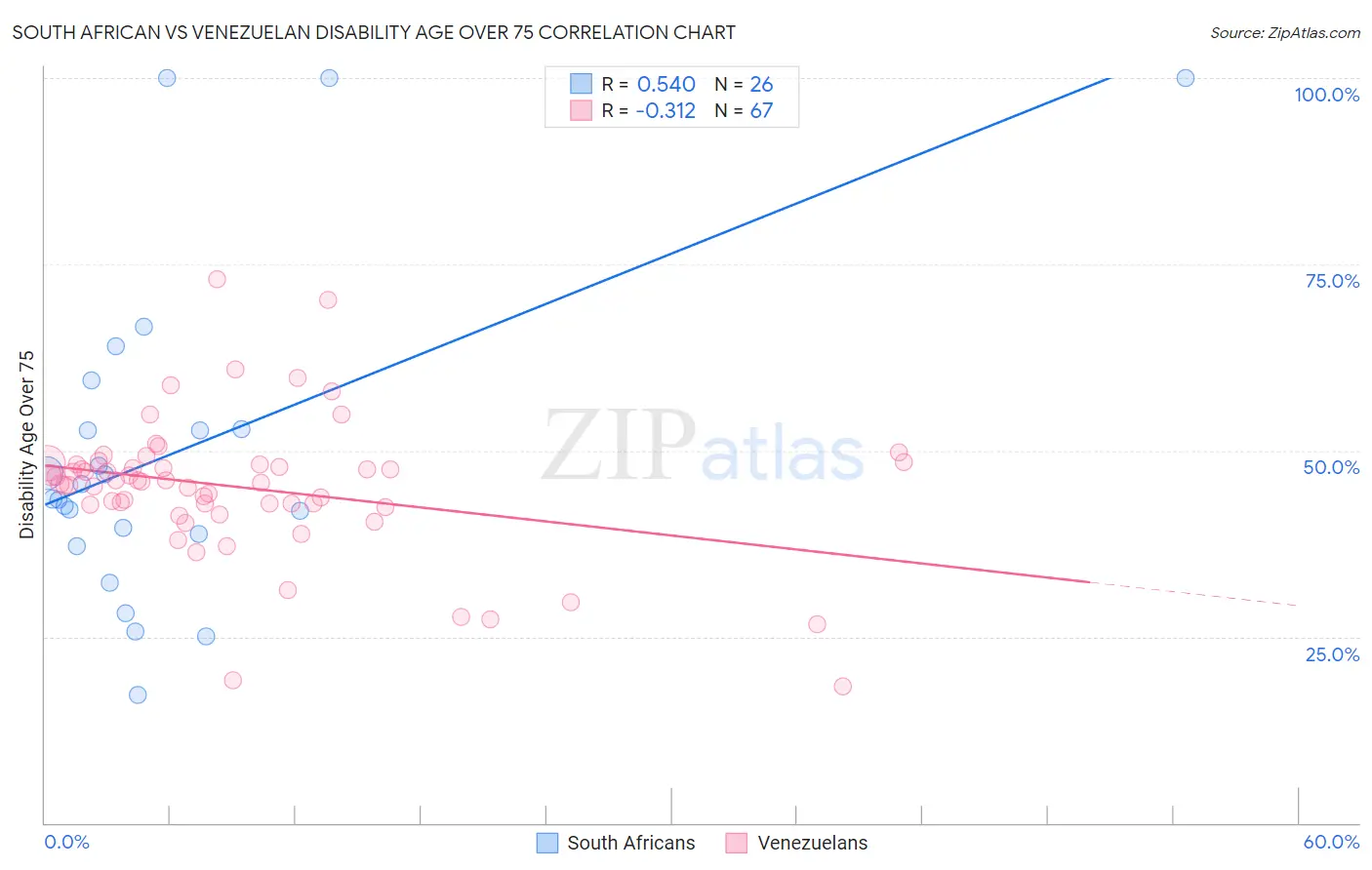 South African vs Venezuelan Disability Age Over 75