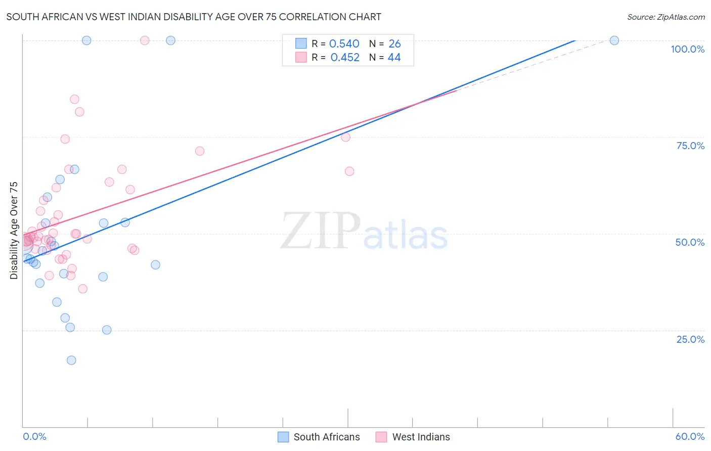 South African vs West Indian Disability Age Over 75