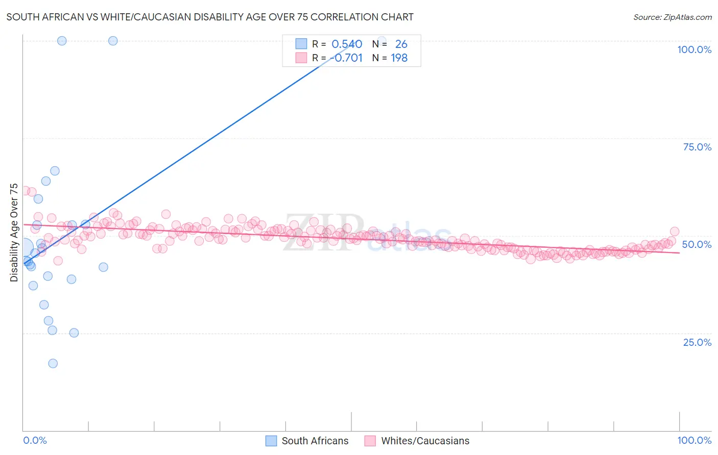 South African vs White/Caucasian Disability Age Over 75