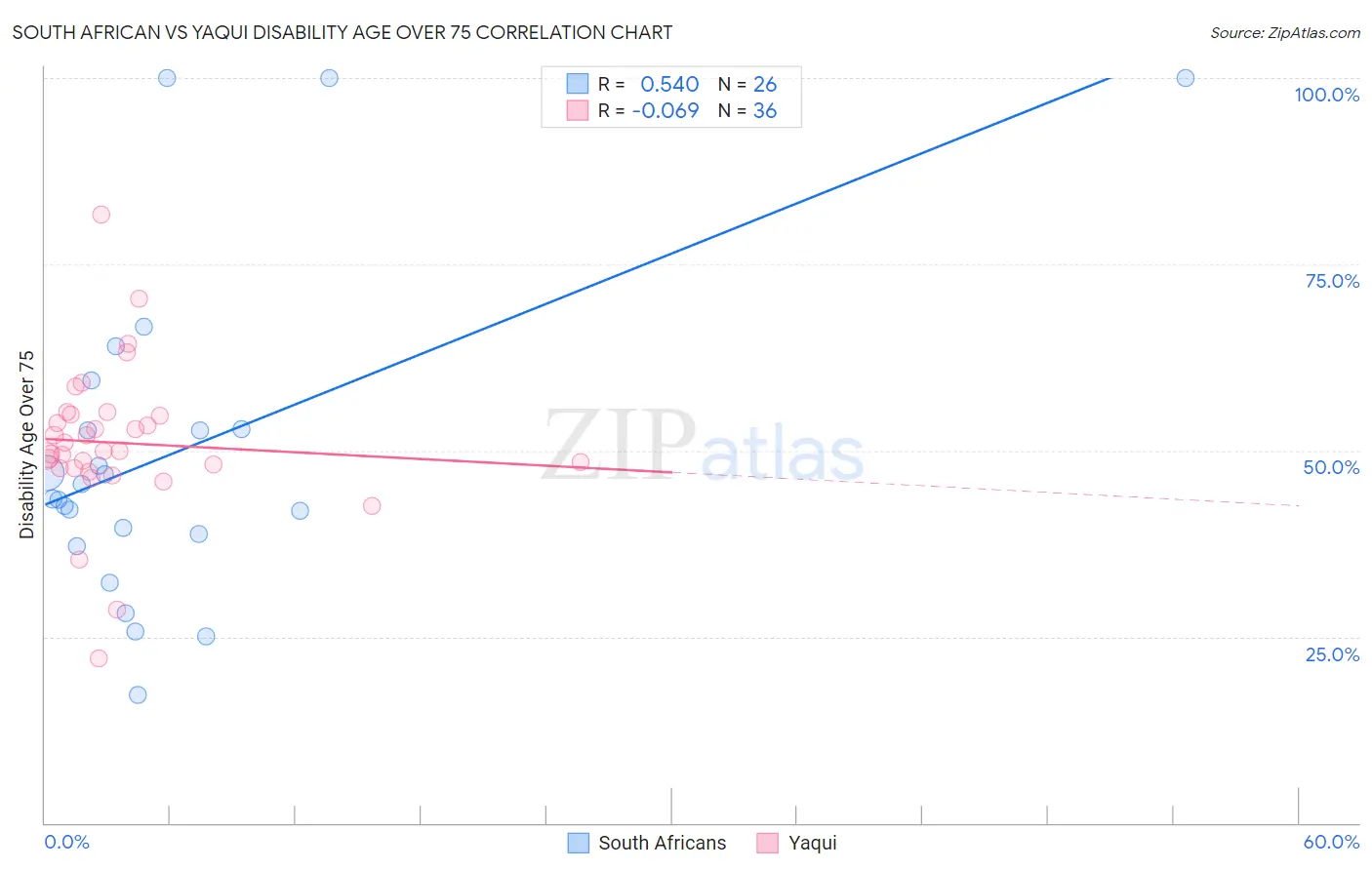 South African vs Yaqui Disability Age Over 75