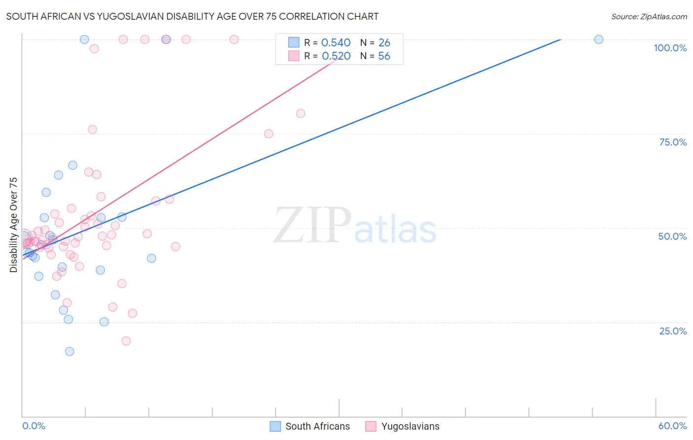 South African vs Yugoslavian Disability Age Over 75