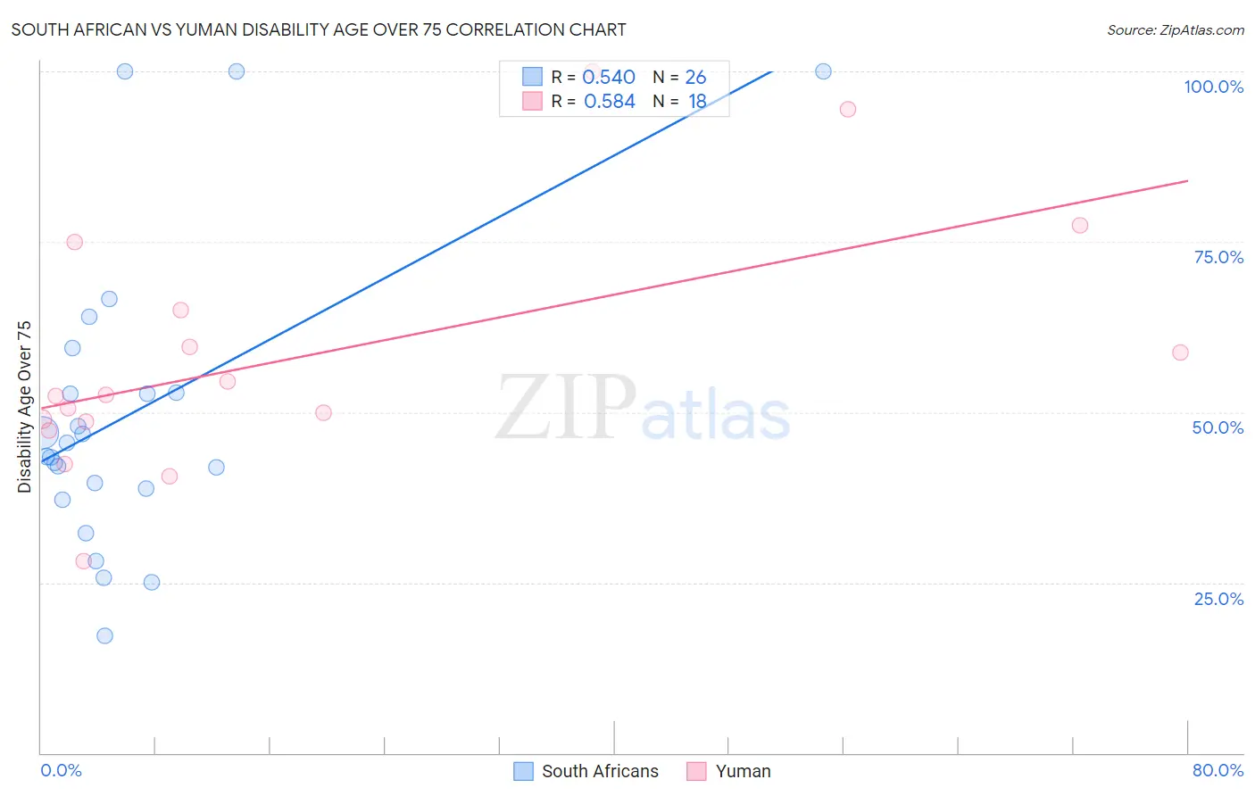 South African vs Yuman Disability Age Over 75