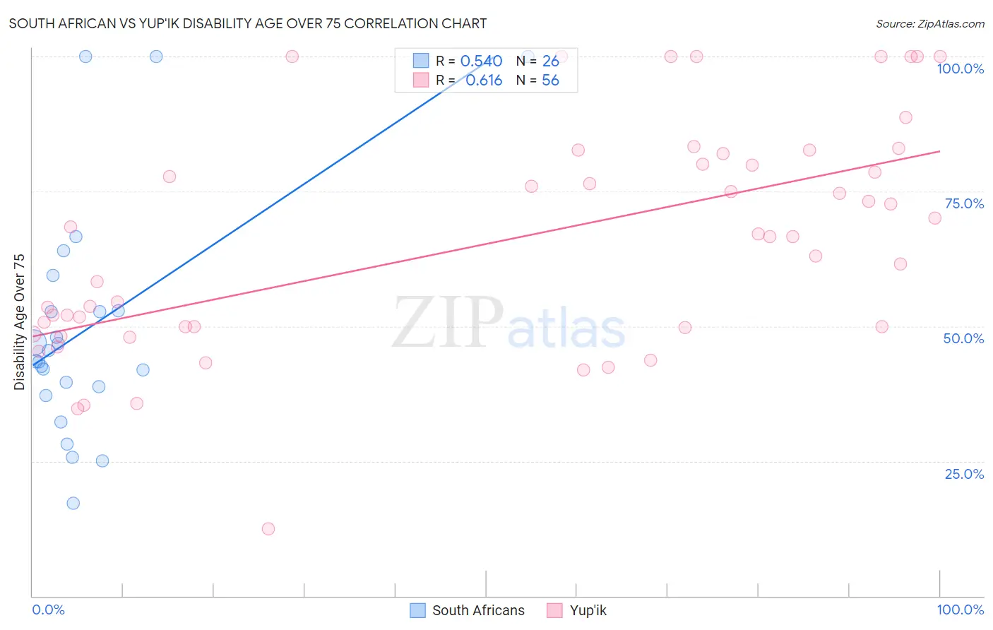 South African vs Yup'ik Disability Age Over 75