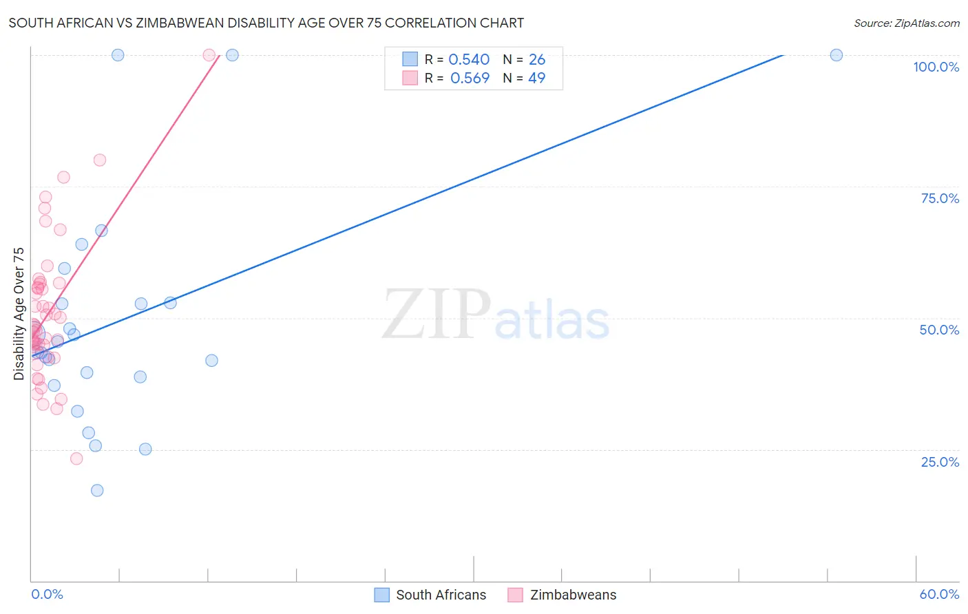 South African vs Zimbabwean Disability Age Over 75