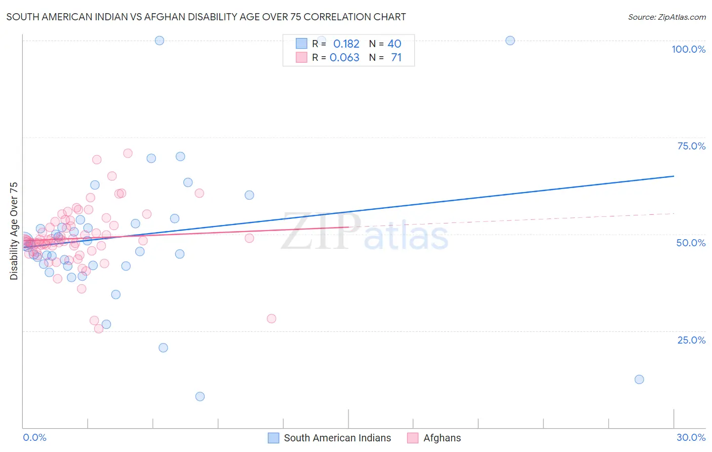 South American Indian vs Afghan Disability Age Over 75