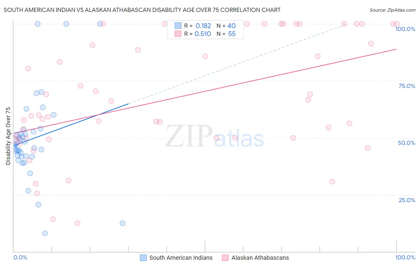 South American Indian vs Alaskan Athabascan Disability Age Over 75