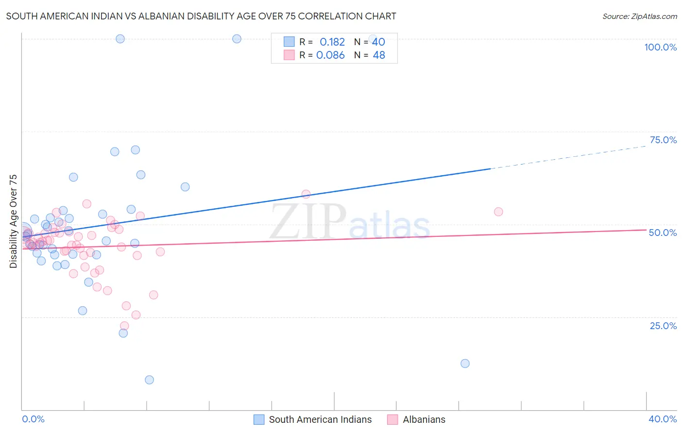 South American Indian vs Albanian Disability Age Over 75