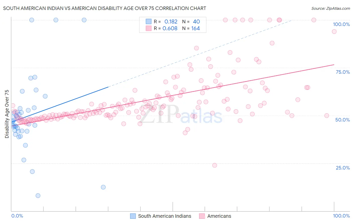 South American Indian vs American Disability Age Over 75