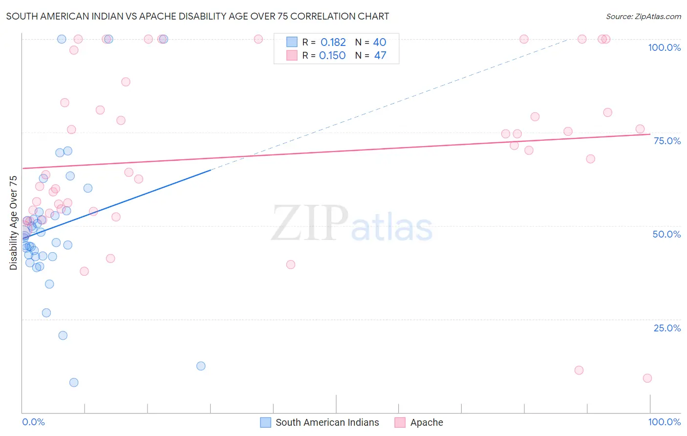 South American Indian vs Apache Disability Age Over 75