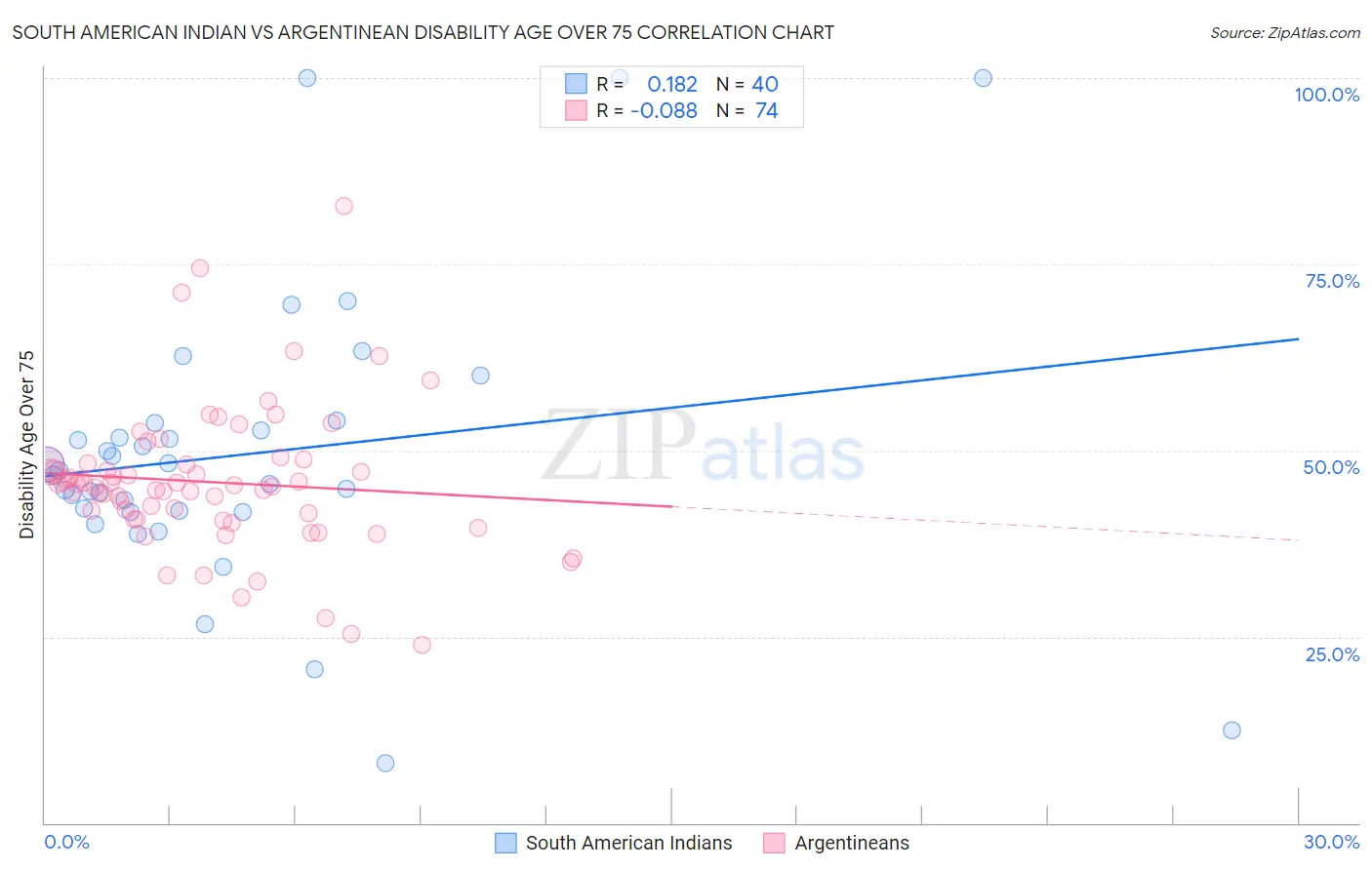 South American Indian vs Argentinean Disability Age Over 75