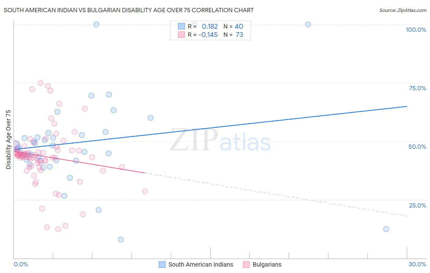 South American Indian vs Bulgarian Disability Age Over 75