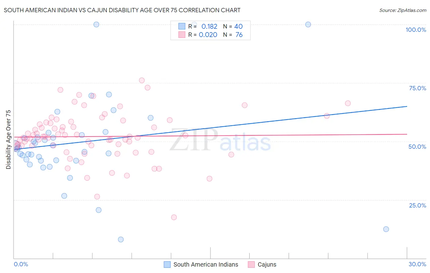 South American Indian vs Cajun Disability Age Over 75