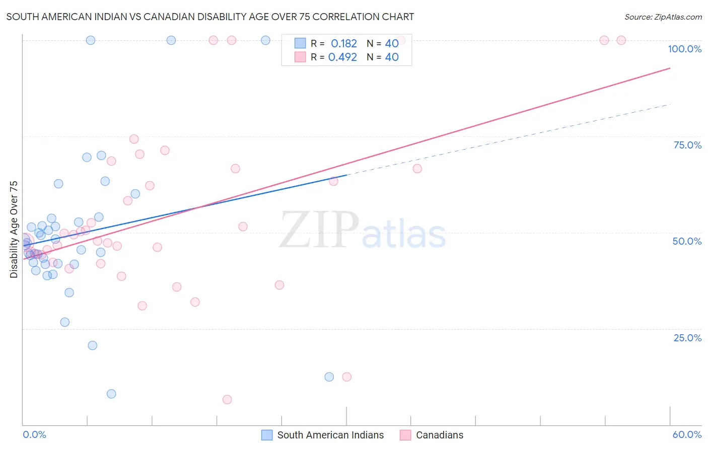 South American Indian vs Canadian Disability Age Over 75