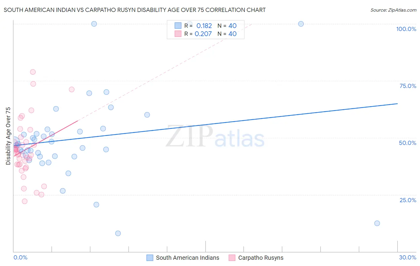 South American Indian vs Carpatho Rusyn Disability Age Over 75