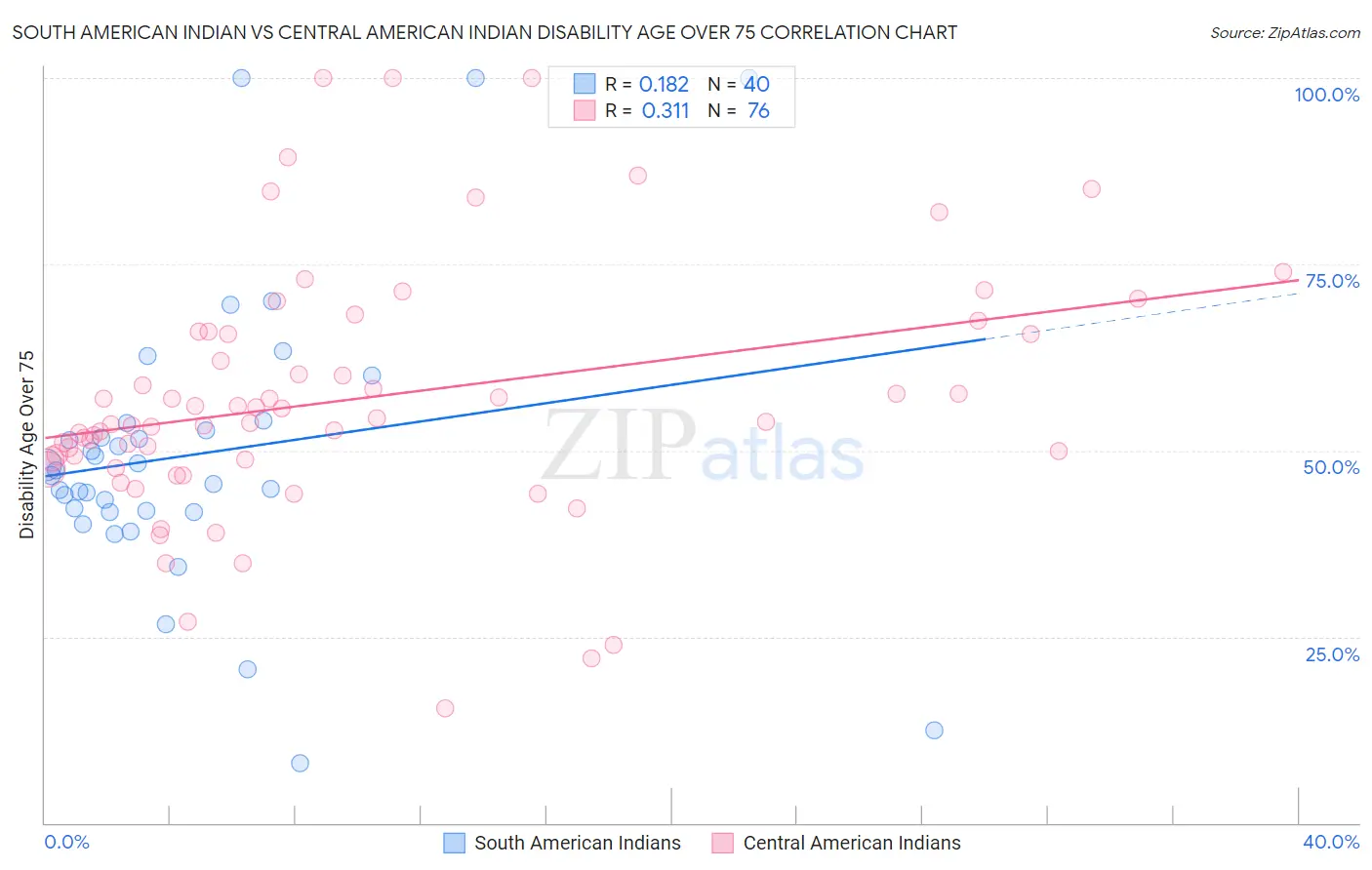 South American Indian vs Central American Indian Disability Age Over 75