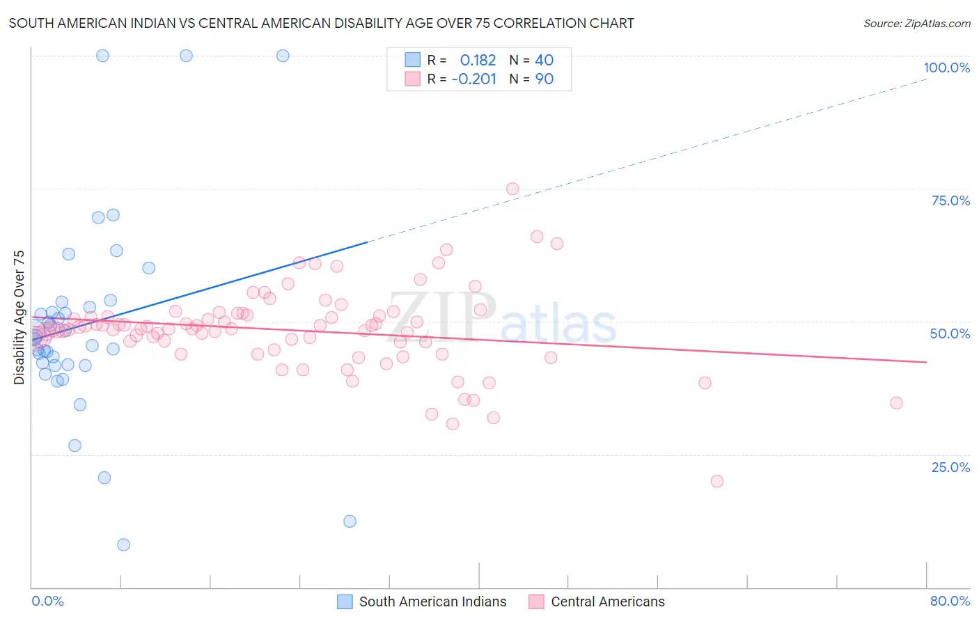 South American Indian vs Central American Disability Age Over 75