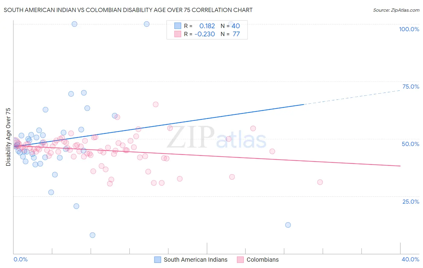 South American Indian vs Colombian Disability Age Over 75