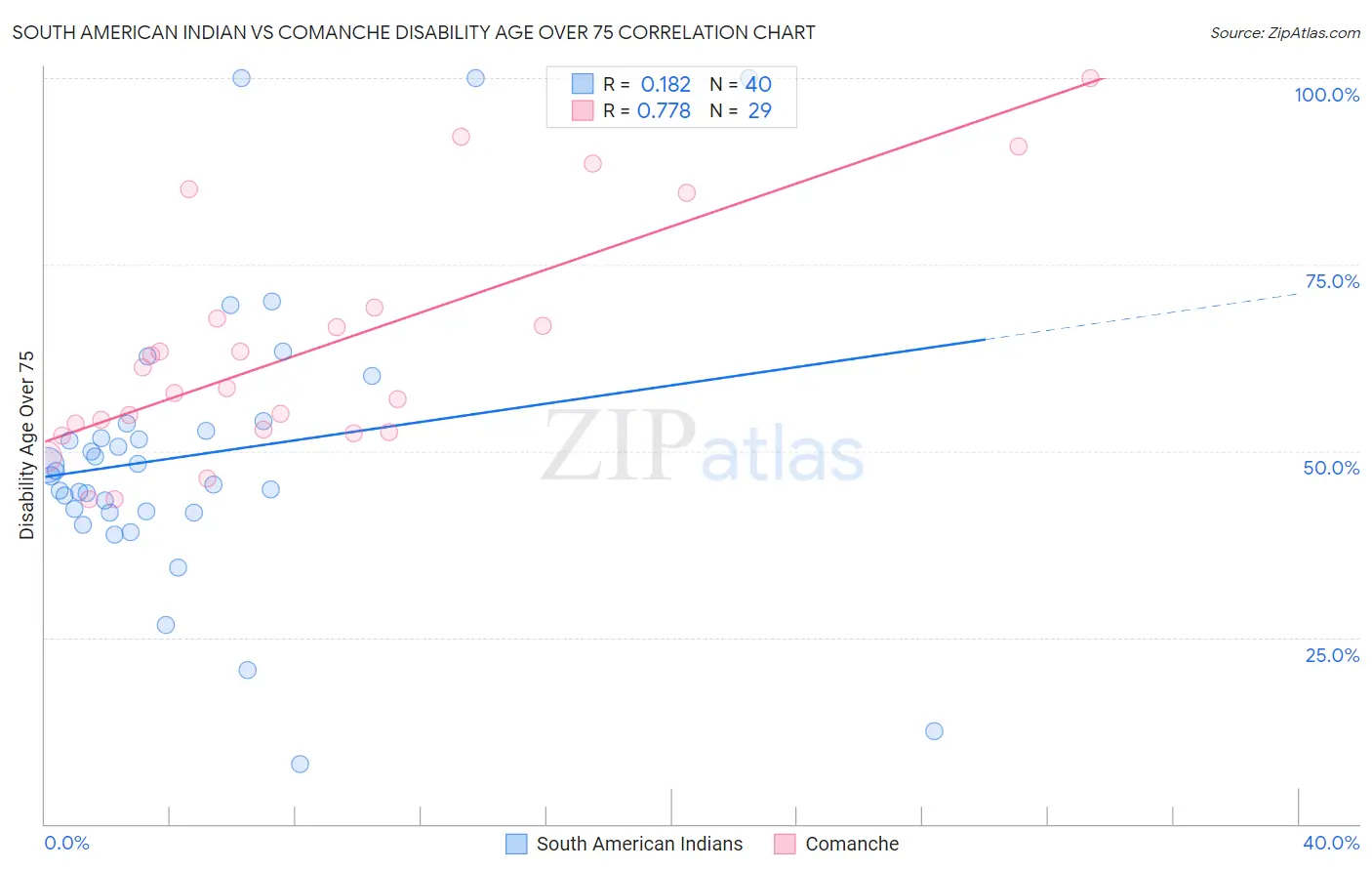 South American Indian vs Comanche Disability Age Over 75