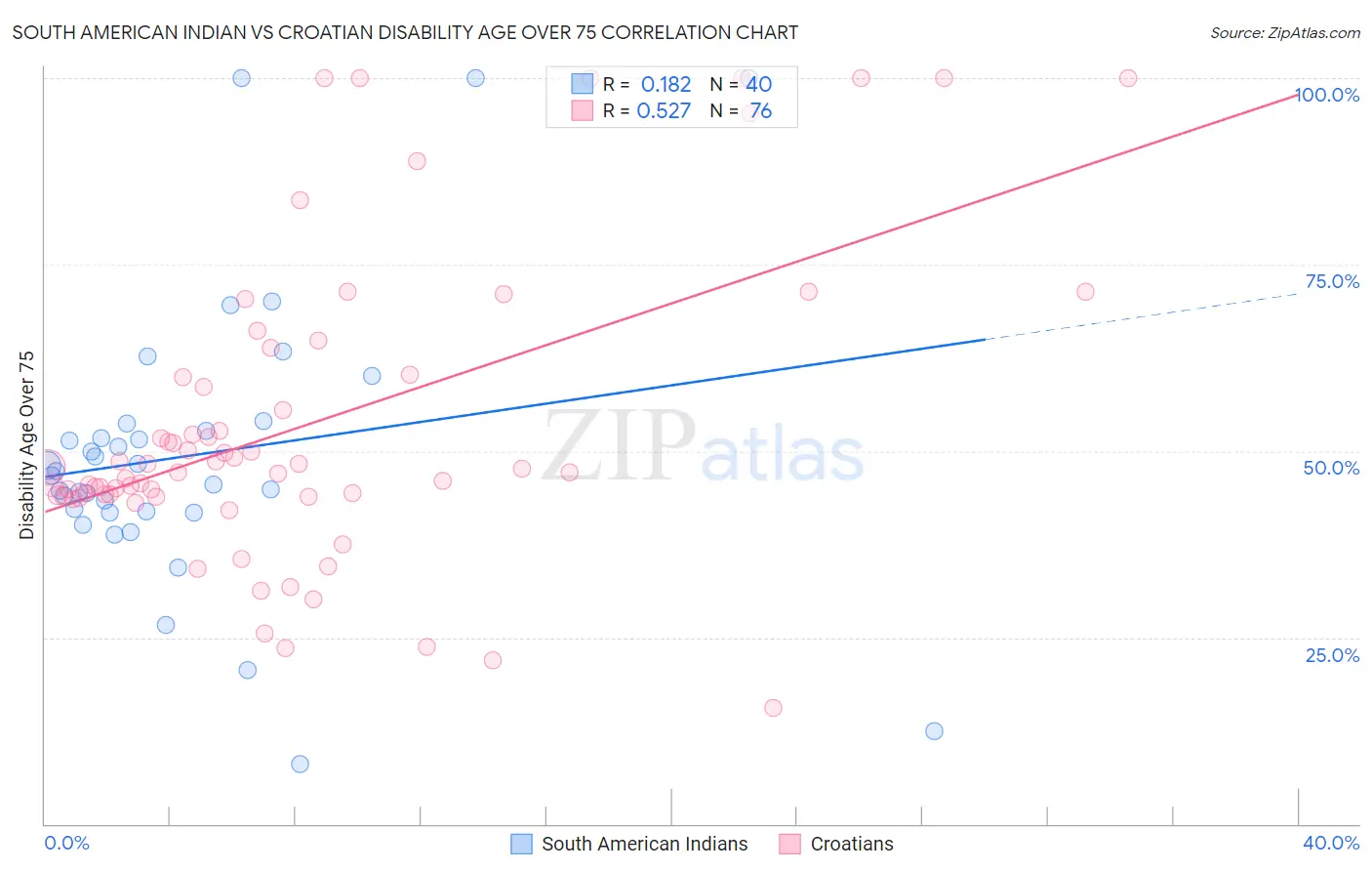 South American Indian vs Croatian Disability Age Over 75