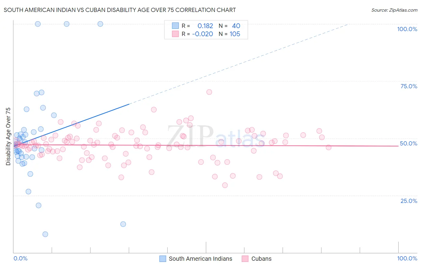 South American Indian vs Cuban Disability Age Over 75