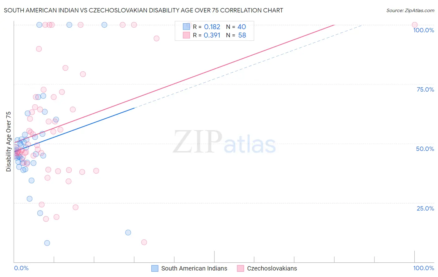 South American Indian vs Czechoslovakian Disability Age Over 75