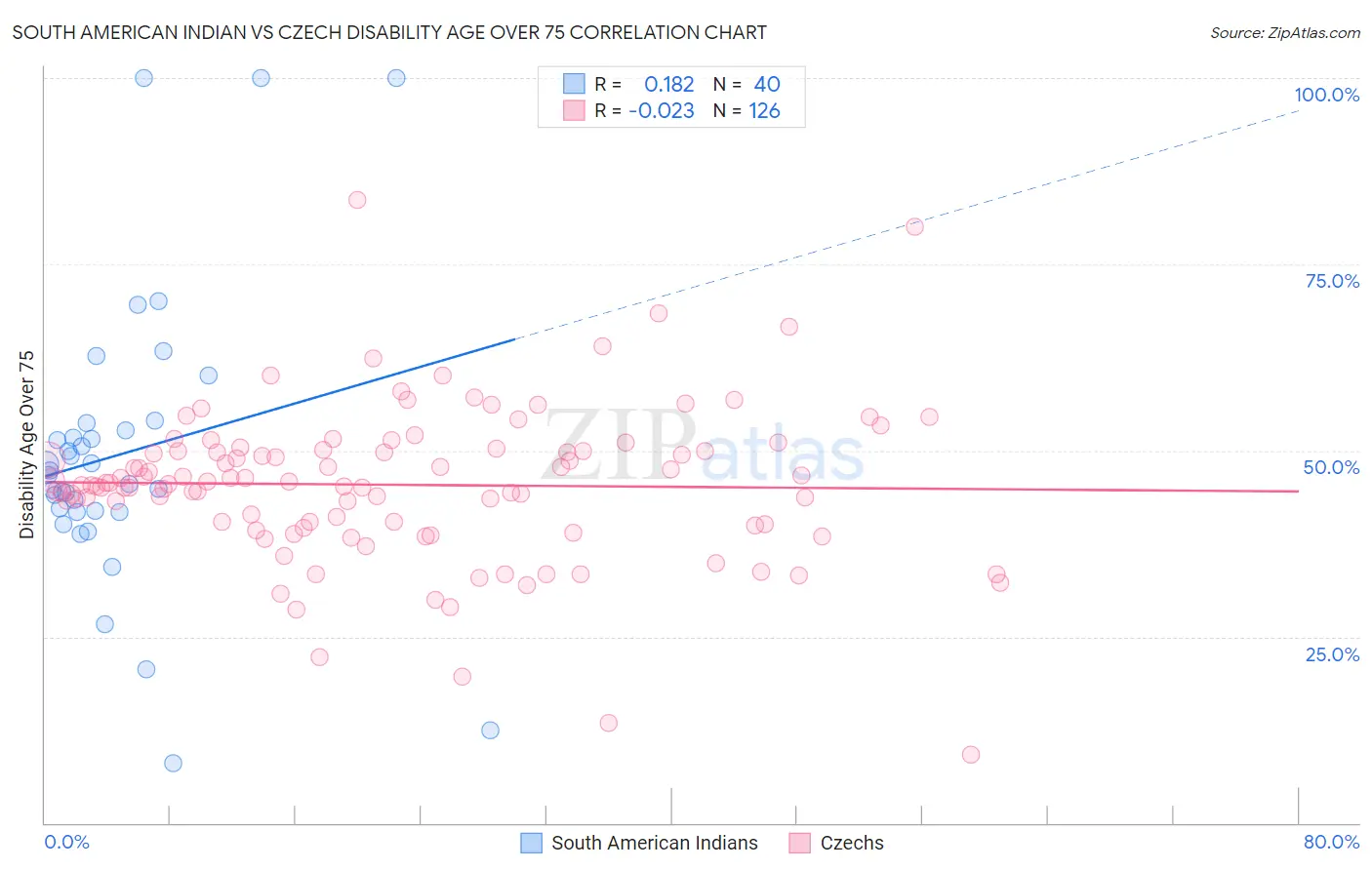 South American Indian vs Czech Disability Age Over 75
