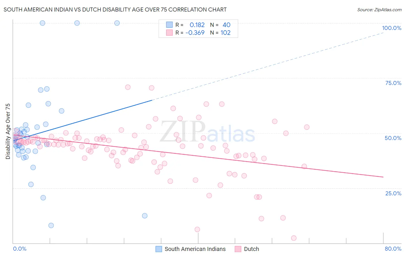 South American Indian vs Dutch Disability Age Over 75