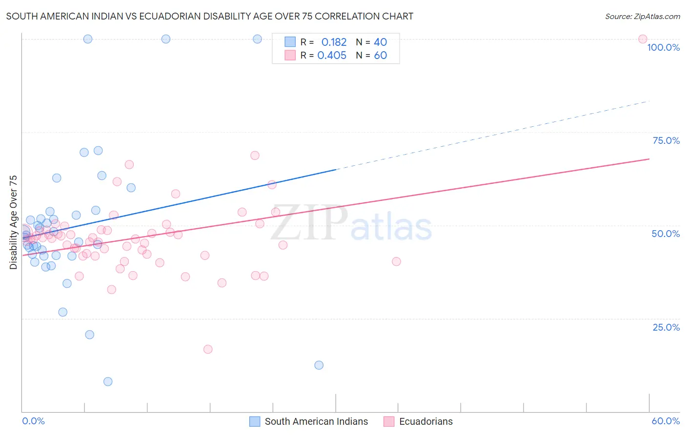 South American Indian vs Ecuadorian Disability Age Over 75