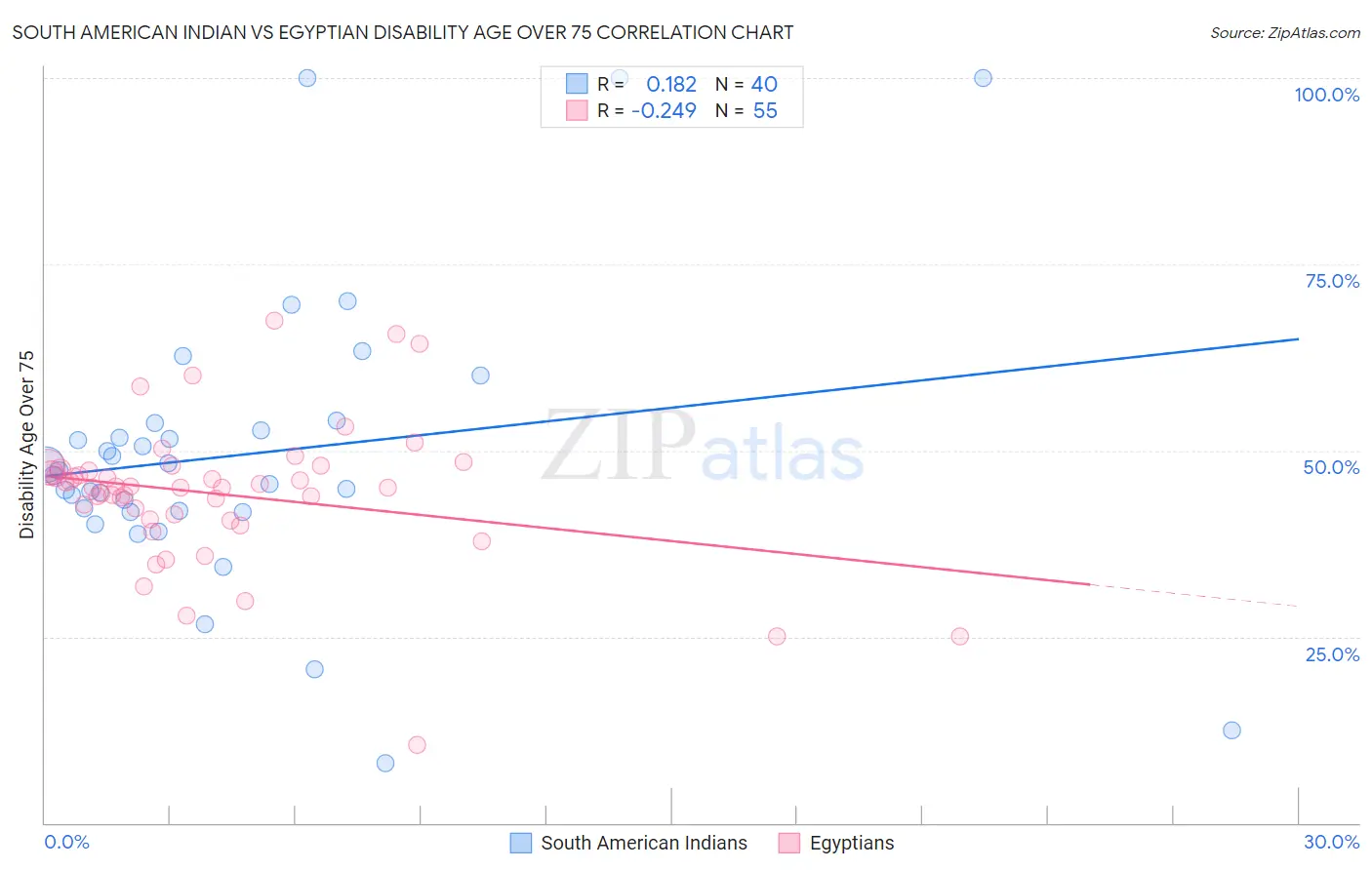 South American Indian vs Egyptian Disability Age Over 75