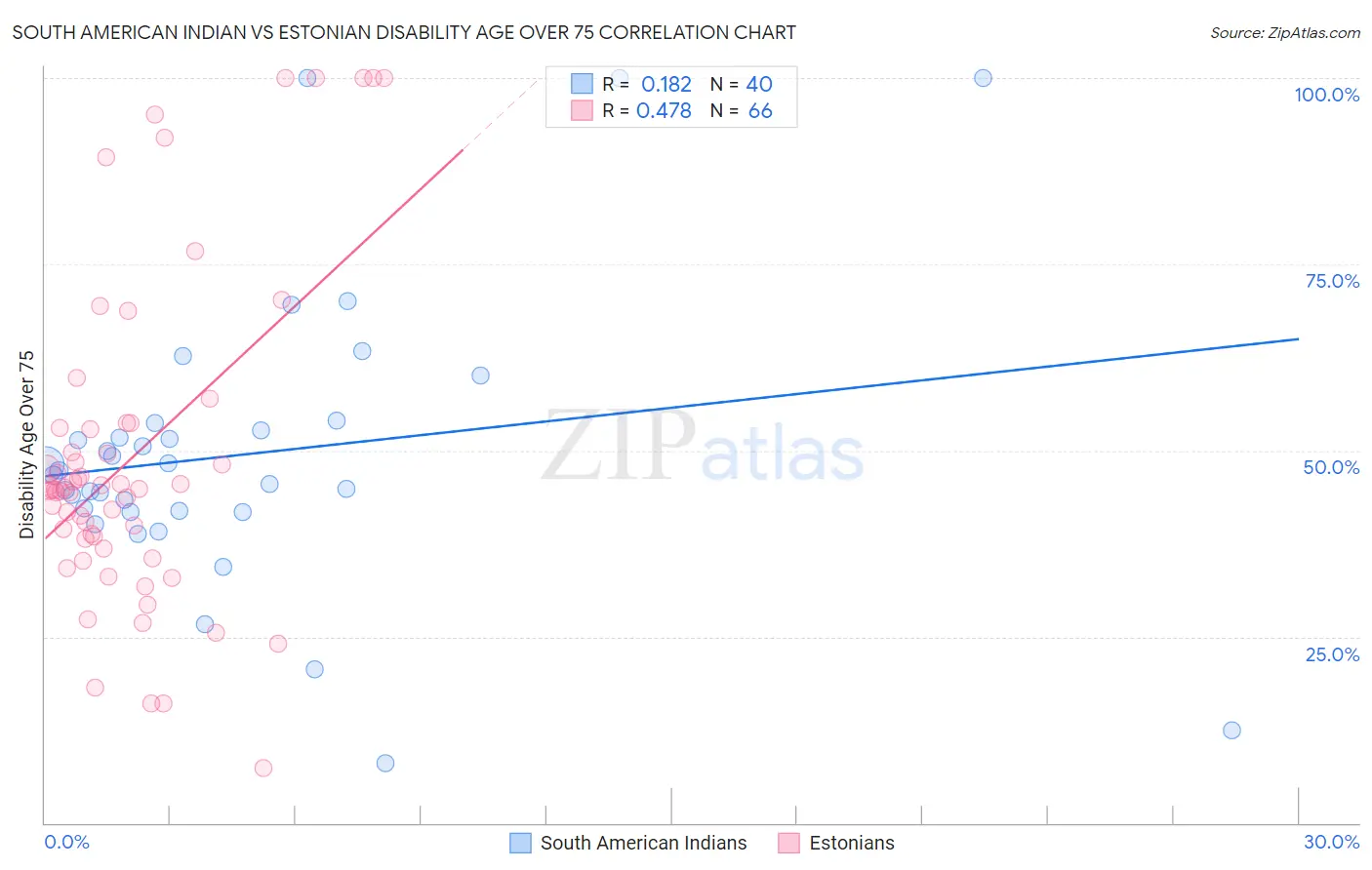 South American Indian vs Estonian Disability Age Over 75