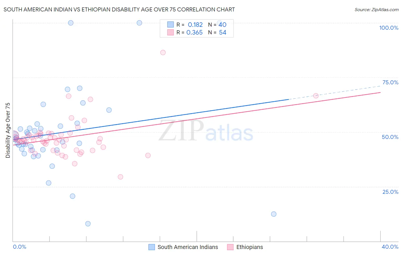 South American Indian vs Ethiopian Disability Age Over 75