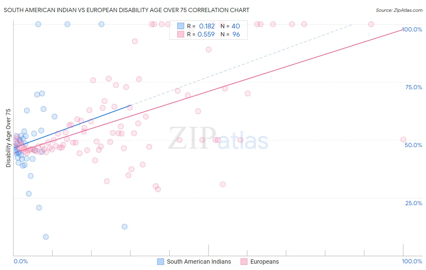 South American Indian vs European Disability Age Over 75