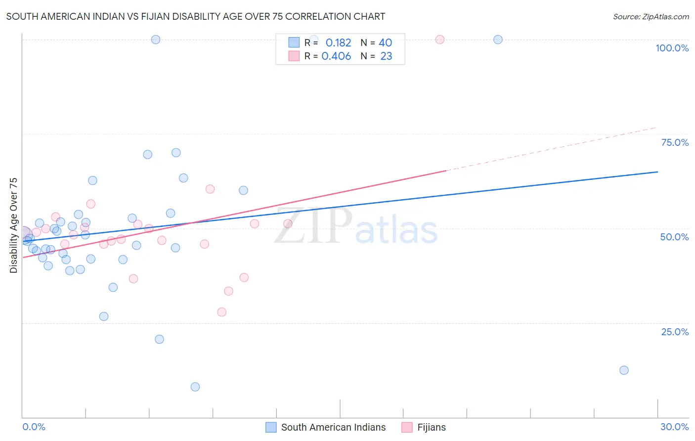 South American Indian vs Fijian Disability Age Over 75