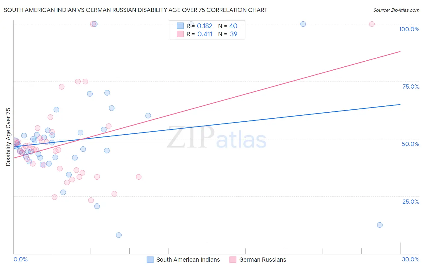South American Indian vs German Russian Disability Age Over 75