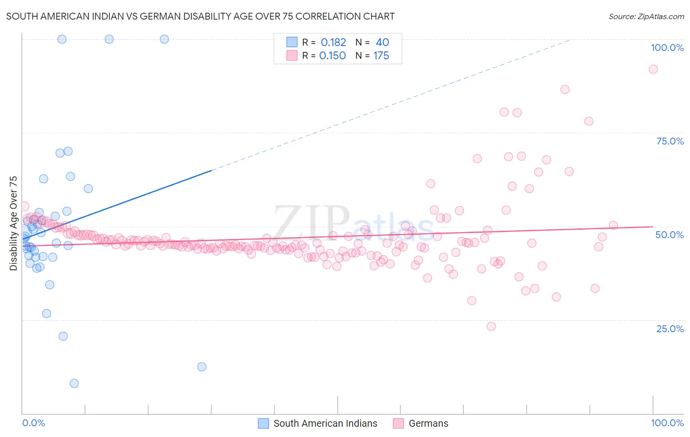 South American Indian vs German Disability Age Over 75