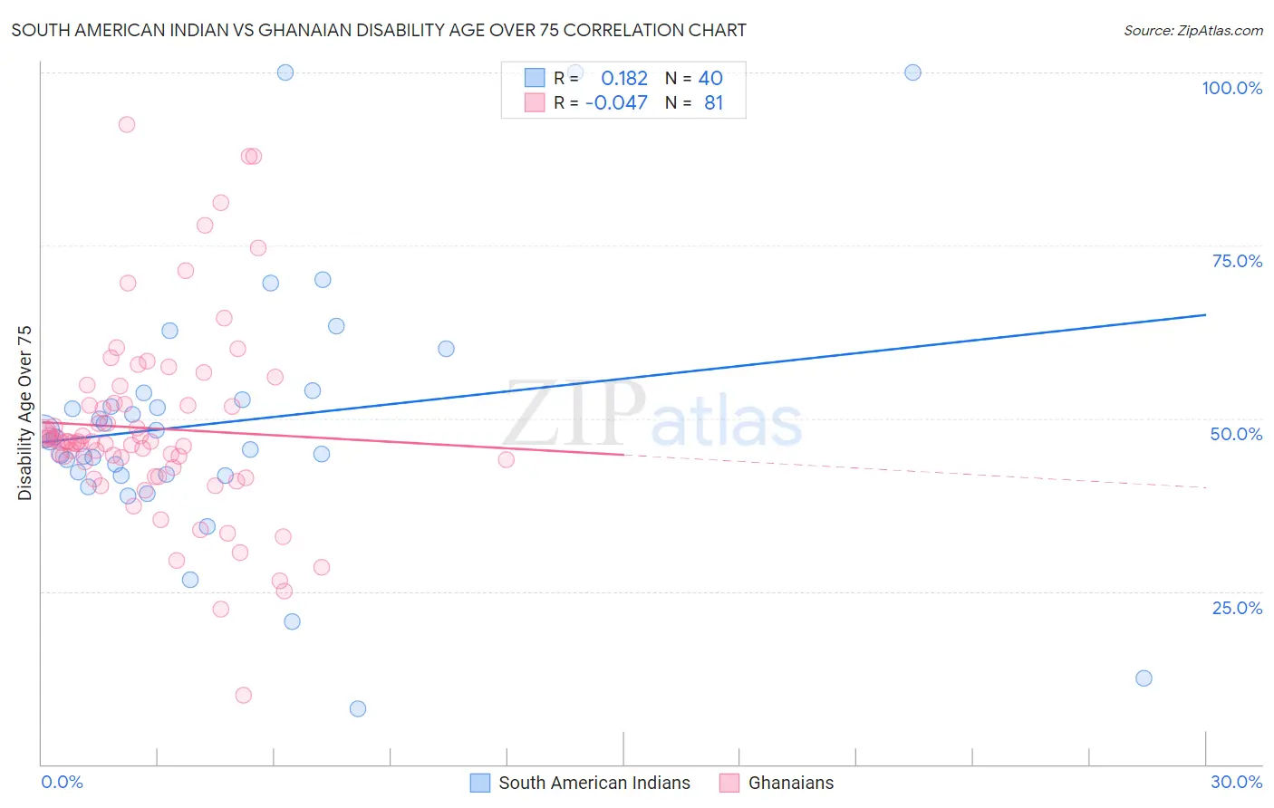 South American Indian vs Ghanaian Disability Age Over 75
