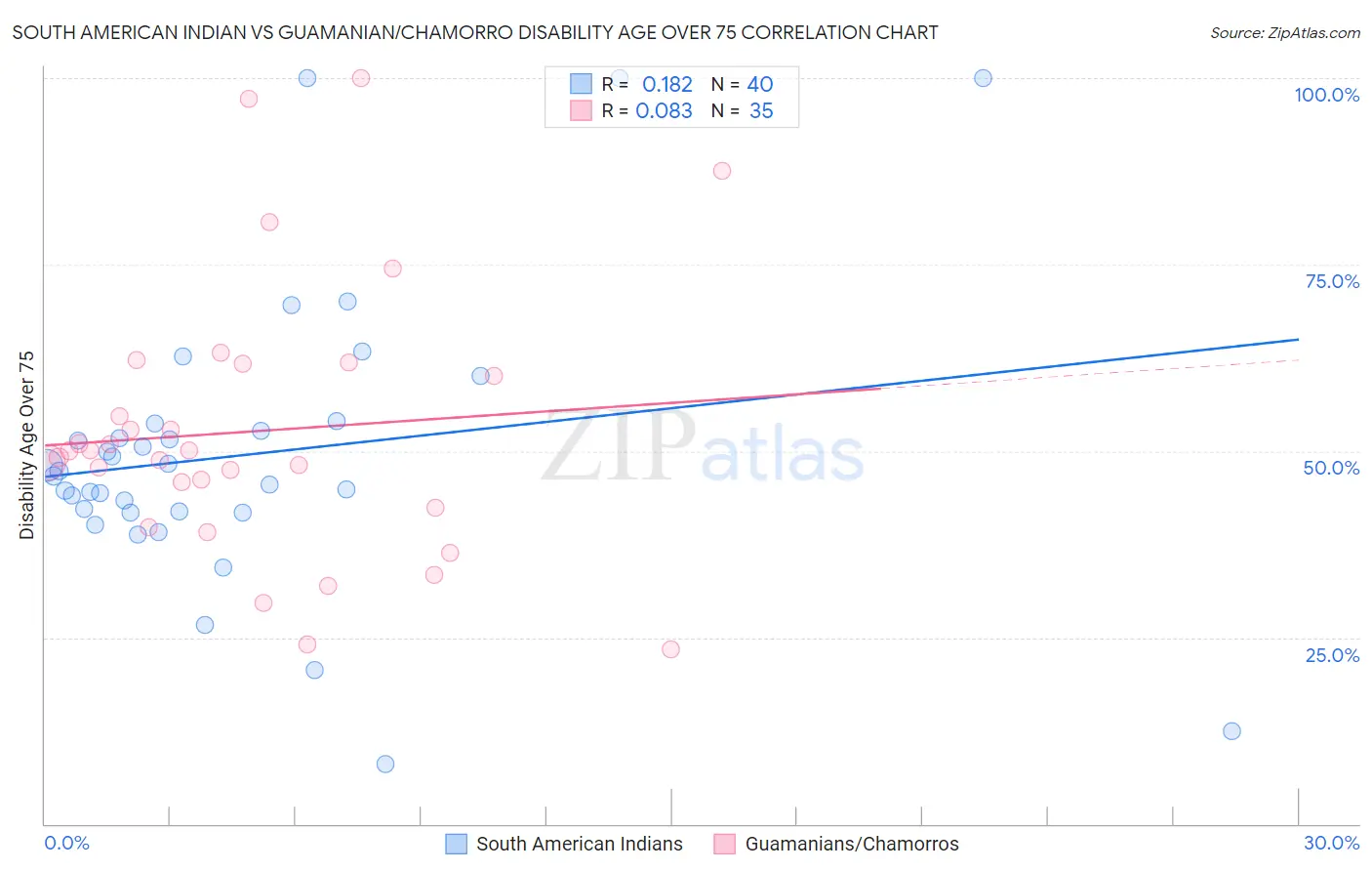 South American Indian vs Guamanian/Chamorro Disability Age Over 75