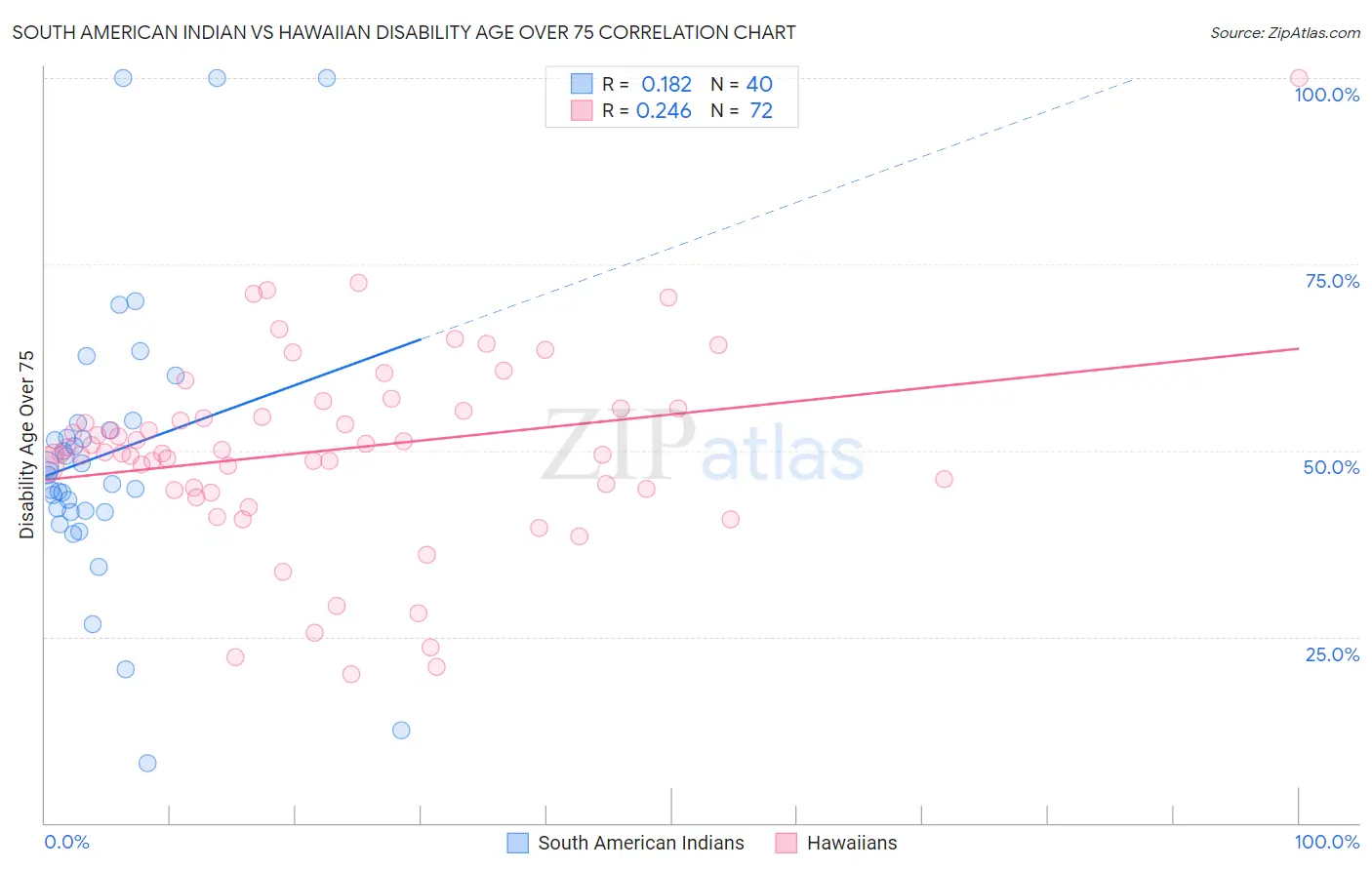 South American Indian vs Hawaiian Disability Age Over 75