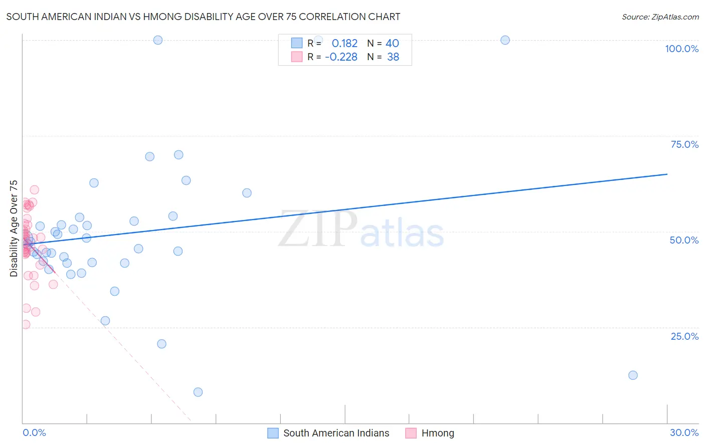 South American Indian vs Hmong Disability Age Over 75