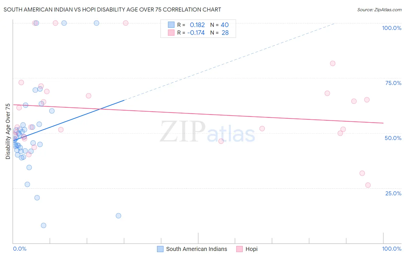 South American Indian vs Hopi Disability Age Over 75