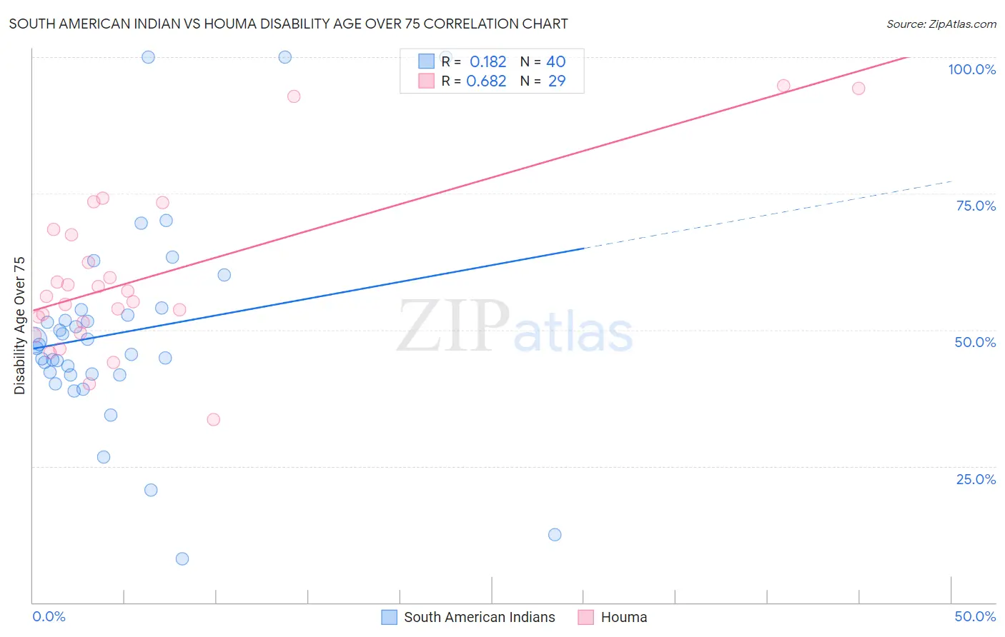 South American Indian vs Houma Disability Age Over 75